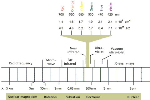 electromagnetic spectrum