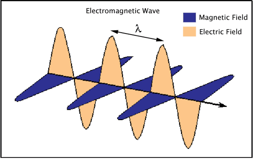 electromagnetic wave