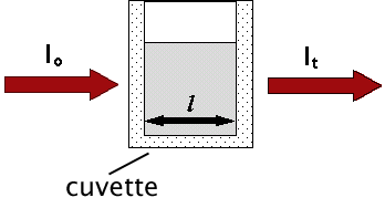 light passing through a cuvette of path length l