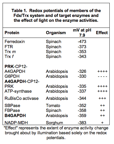 Table 1. A comparison of the redox potentials of the target enzymes further 