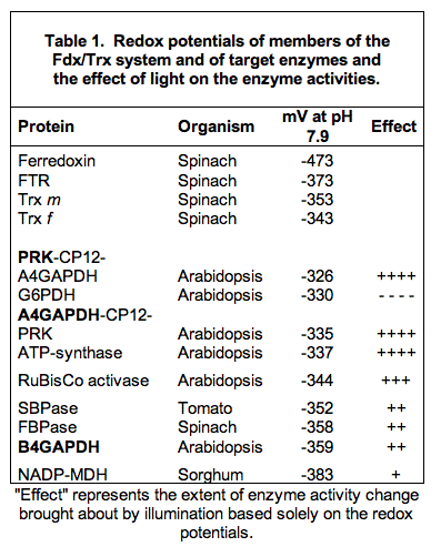 The redox potential difference